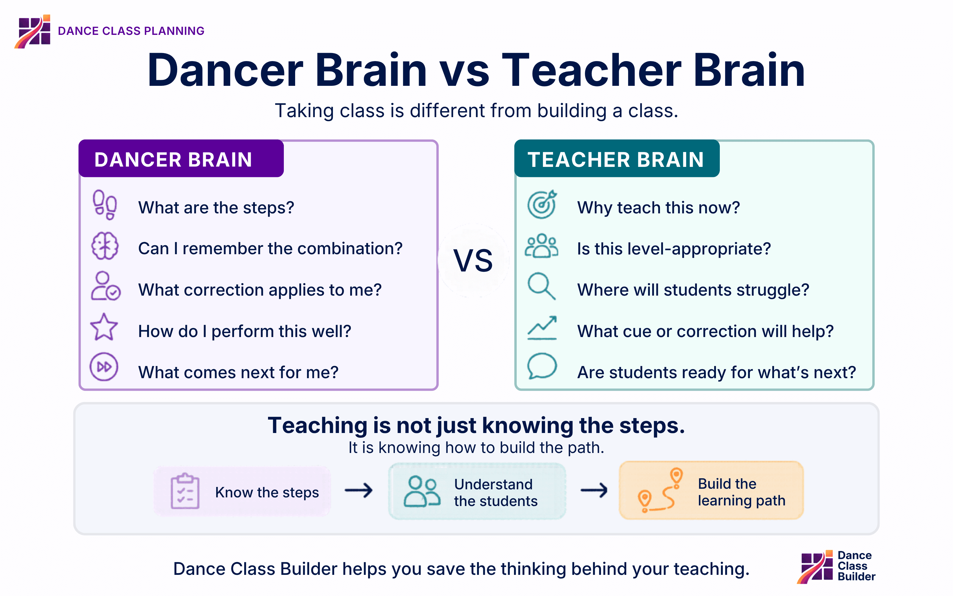Dancer Brain vs Teacher Brain comparison showing the shift from taking class to planning and teaching class.