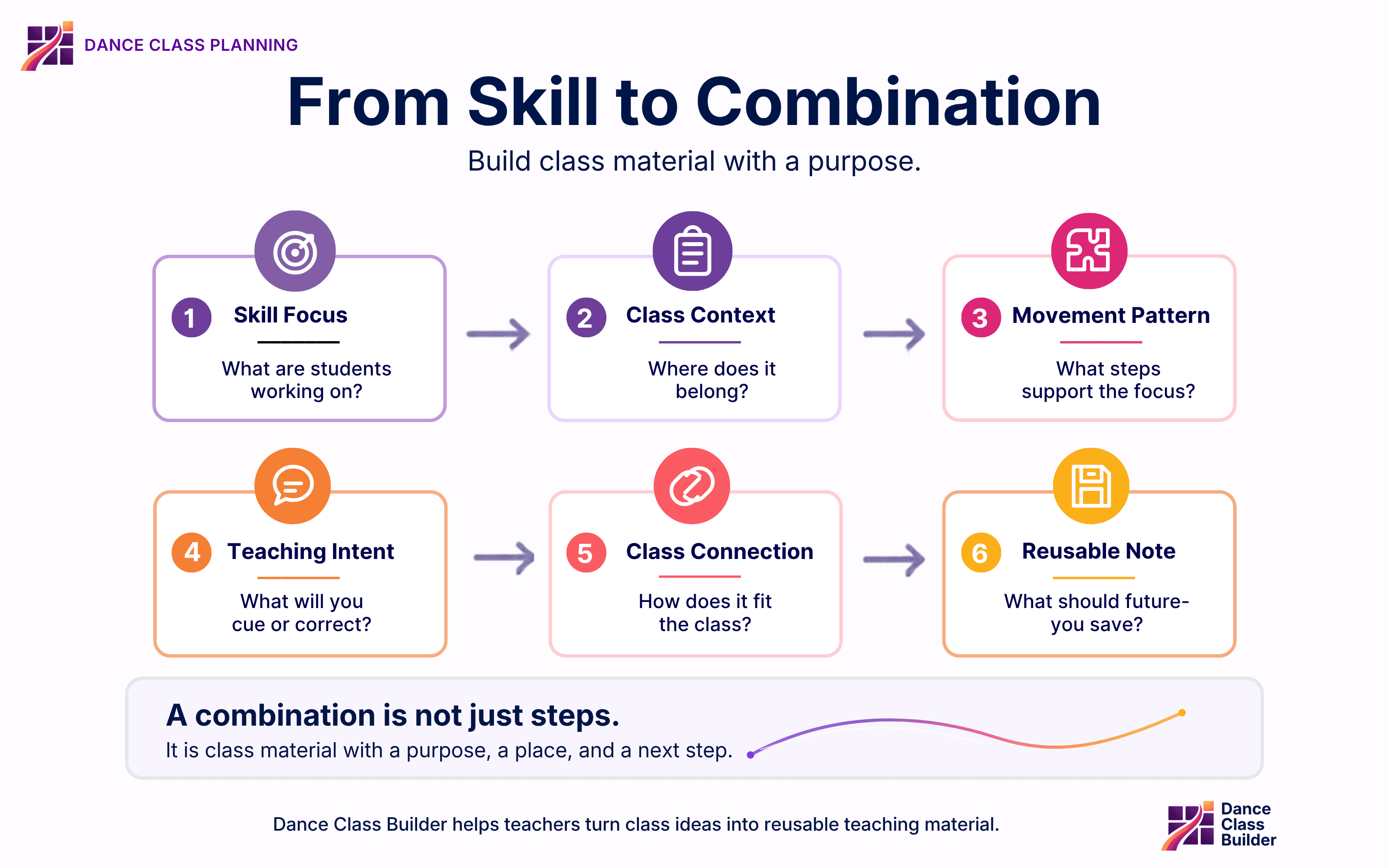 Six-step Dance Class Builder planning flow showing how a skill focus becomes class material with context, movement pattern, teaching intent, class connection, and reusable notes.